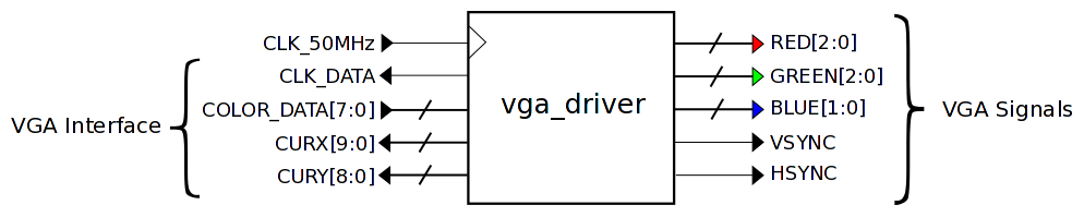 DigitalCold VGA Block Diagram